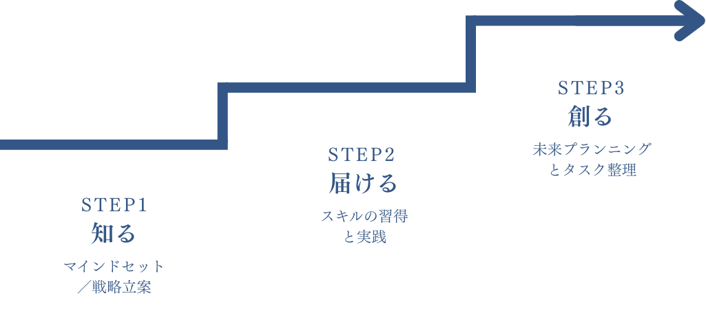 プログラムの３STEP